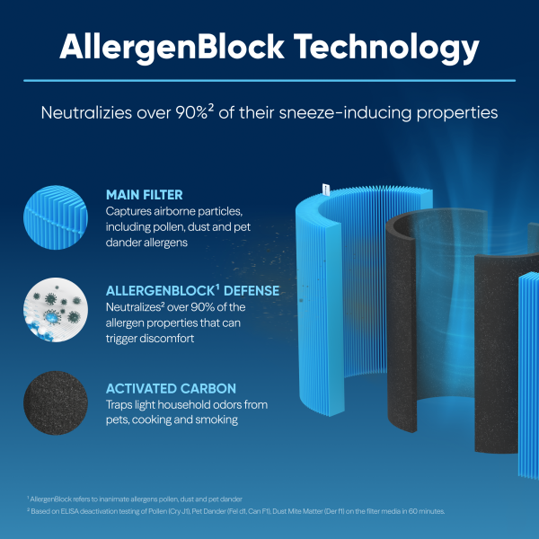 Blueair Blue Pure Mini Max AllergenBlock Ersatzfilter mit Aktivkohle