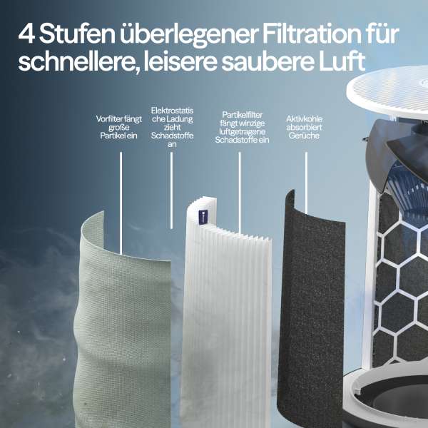 Blueair Luftreiniger Mini Max