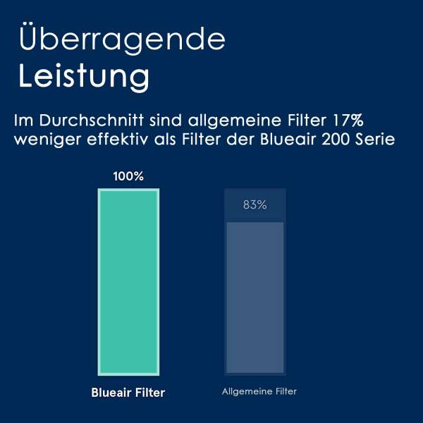 SmokeStop Blueair 200/300 Serie Aktivkohle- und Hepafilter